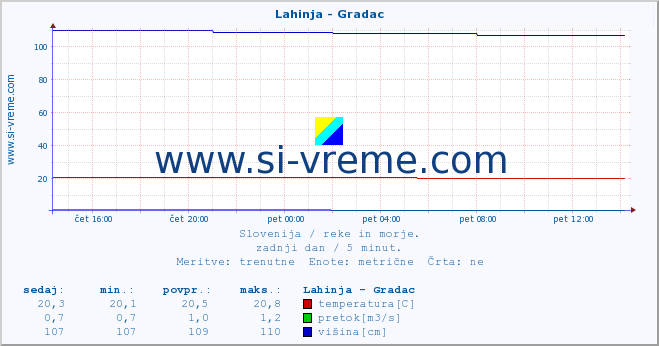 POVPREČJE :: Lahinja - Gradac :: temperatura | pretok | višina :: zadnji dan / 5 minut.