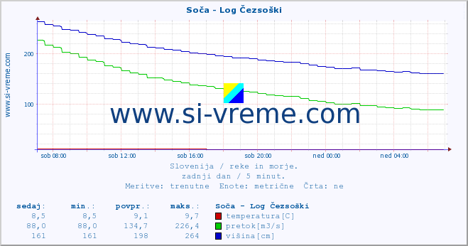 POVPREČJE :: Soča - Log Čezsoški :: temperatura | pretok | višina :: zadnji dan / 5 minut.