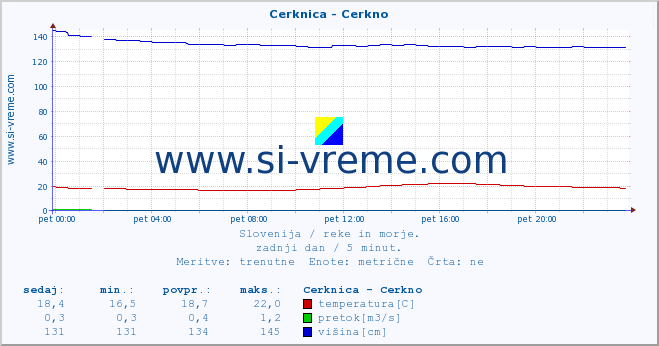 POVPREČJE :: Cerknica - Cerkno :: temperatura | pretok | višina :: zadnji dan / 5 minut.