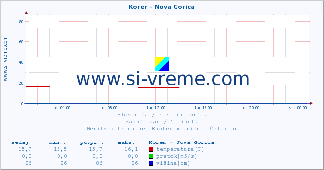 POVPREČJE :: Koren - Nova Gorica :: temperatura | pretok | višina :: zadnji dan / 5 minut.