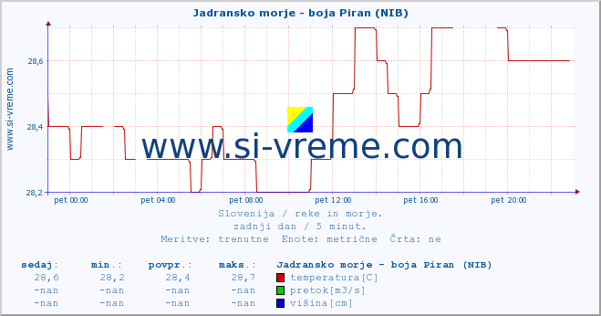 POVPREČJE :: Jadransko morje - boja Piran (NIB) :: temperatura | pretok | višina :: zadnji dan / 5 minut.