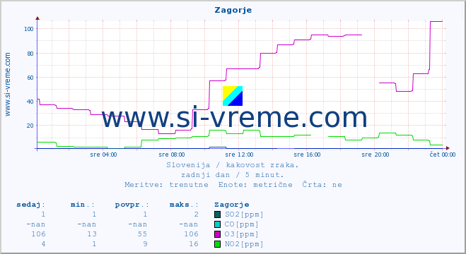 POVPREČJE :: Zagorje :: SO2 | CO | O3 | NO2 :: zadnji dan / 5 minut.