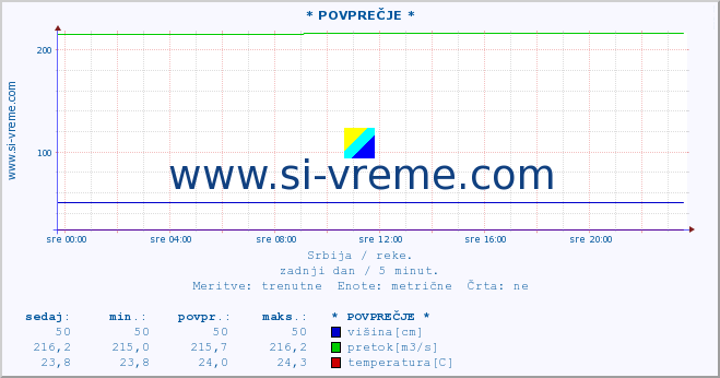 POVPREČJE ::  NERA -  VRAČEV GAJ :: višina | pretok | temperatura :: zadnji dan / 5 minut.