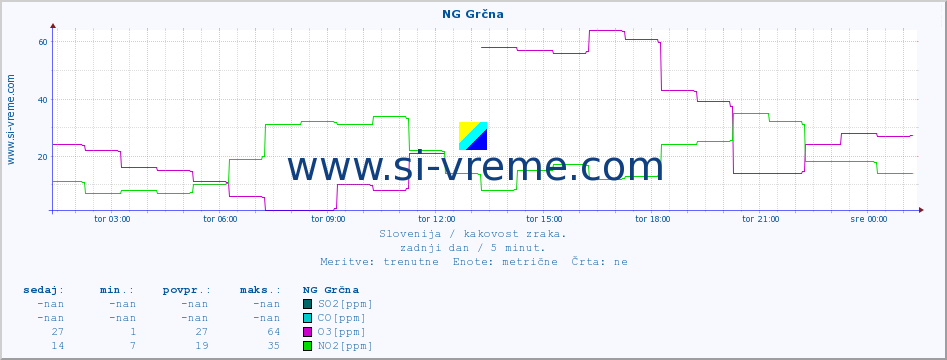 POVPREČJE :: NG Grčna :: SO2 | CO | O3 | NO2 :: zadnji dan / 5 minut.