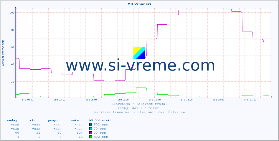 POVPREČJE :: MB Vrbanski :: SO2 | CO | O3 | NO2 :: zadnji dan / 5 minut.