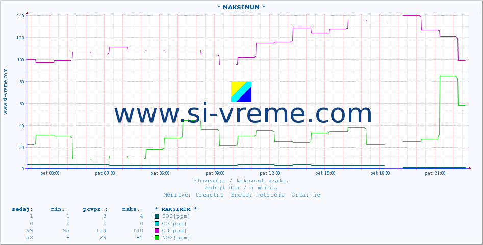 POVPREČJE :: * MAKSIMUM * :: SO2 | CO | O3 | NO2 :: zadnji dan / 5 minut.