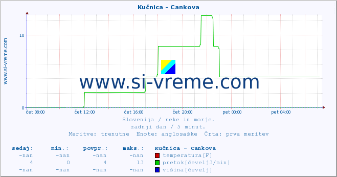 POVPREČJE :: Kučnica - Cankova :: temperatura | pretok | višina :: zadnji dan / 5 minut.