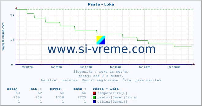 POVPREČJE :: Pšata - Loka :: temperatura | pretok | višina :: zadnji dan / 5 minut.