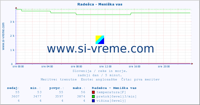 POVPREČJE :: Radešca - Meniška vas :: temperatura | pretok | višina :: zadnji dan / 5 minut.