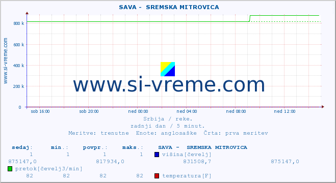 POVPREČJE ::  SAVA -  SREMSKA MITROVICA :: višina | pretok | temperatura :: zadnji dan / 5 minut.