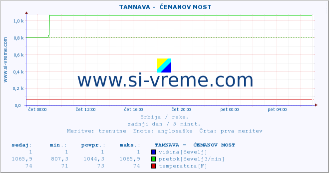 POVPREČJE ::  TAMNAVA -  ĆEMANOV MOST :: višina | pretok | temperatura :: zadnji dan / 5 minut.