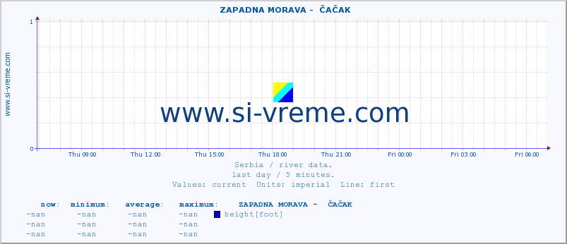  ::  ZAPADNA MORAVA -  ČAČAK :: height |  |  :: last day / 5 minutes.