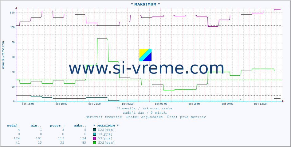 POVPREČJE :: * MAKSIMUM * :: SO2 | CO | O3 | NO2 :: zadnji dan / 5 minut.