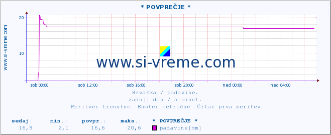 POVPREČJE :: * POVPREČJE * :: padavine :: zadnji dan / 5 minut.