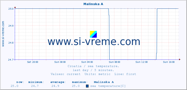  :: Malinska A :: sea temperature :: last day / 5 minutes.