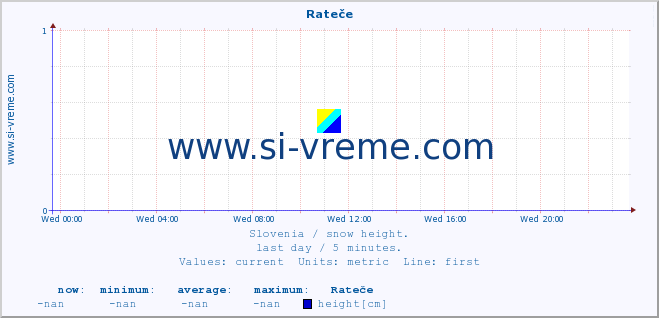  :: Rateče :: height :: last day / 5 minutes.