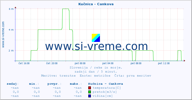 POVPREČJE :: Kučnica - Cankova :: temperatura | pretok | višina :: zadnji dan / 5 minut.