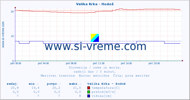 POVPREČJE :: Velika Krka - Hodoš :: temperatura | pretok | višina :: zadnji dan / 5 minut.