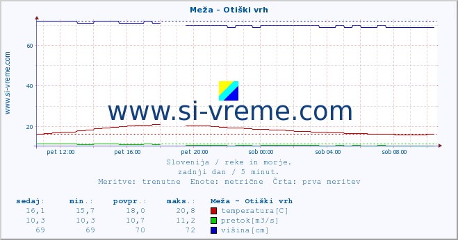 POVPREČJE :: Meža - Otiški vrh :: temperatura | pretok | višina :: zadnji dan / 5 minut.