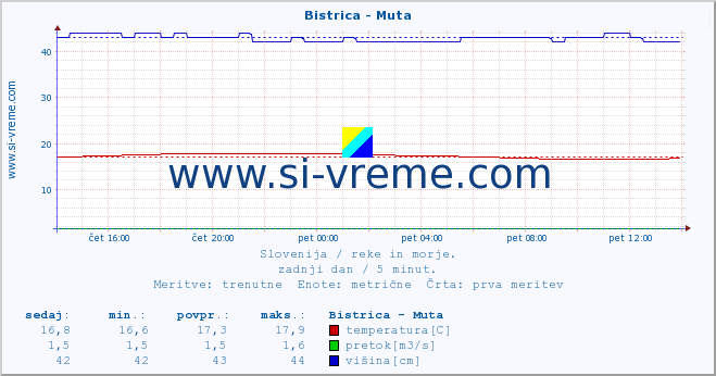 POVPREČJE :: Bistrica - Muta :: temperatura | pretok | višina :: zadnji dan / 5 minut.