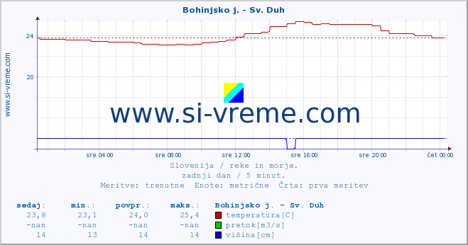 POVPREČJE :: Bohinjsko j. - Sv. Duh :: temperatura | pretok | višina :: zadnji dan / 5 minut.