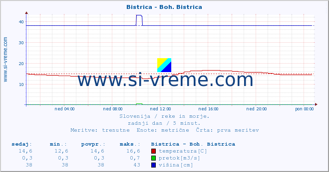 POVPREČJE :: Bistrica - Boh. Bistrica :: temperatura | pretok | višina :: zadnji dan / 5 minut.