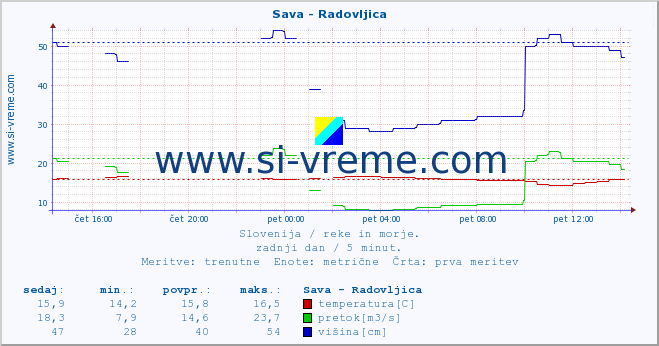 POVPREČJE :: Sava - Radovljica :: temperatura | pretok | višina :: zadnji dan / 5 minut.