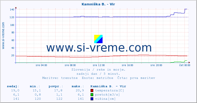 POVPREČJE :: Kamniška B. - Vir :: temperatura | pretok | višina :: zadnji dan / 5 minut.