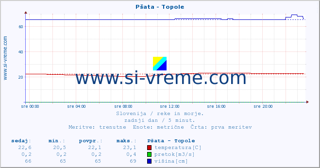 POVPREČJE :: Pšata - Topole :: temperatura | pretok | višina :: zadnji dan / 5 minut.