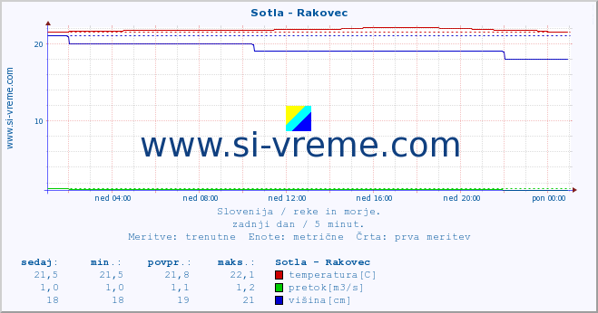 POVPREČJE :: Sotla - Rakovec :: temperatura | pretok | višina :: zadnji dan / 5 minut.