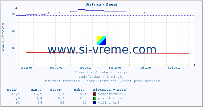 POVPREČJE :: Bistrica - Zagaj :: temperatura | pretok | višina :: zadnji dan / 5 minut.