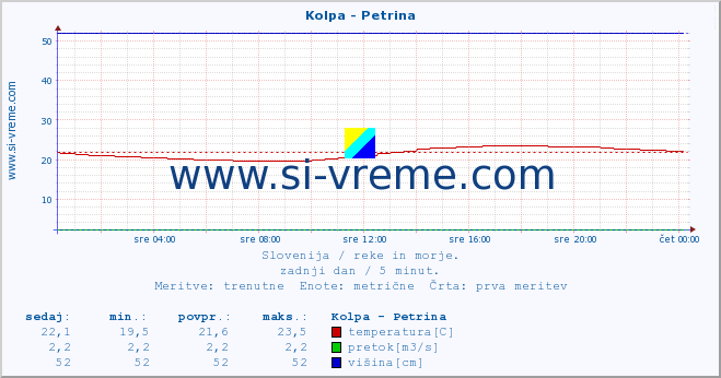 POVPREČJE :: Kolpa - Petrina :: temperatura | pretok | višina :: zadnji dan / 5 minut.