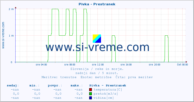 POVPREČJE :: Pivka - Prestranek :: temperatura | pretok | višina :: zadnji dan / 5 minut.