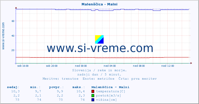 POVPREČJE :: Malenščica - Malni :: temperatura | pretok | višina :: zadnji dan / 5 minut.