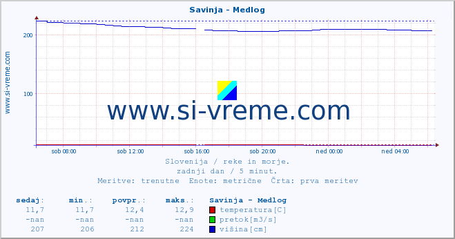 POVPREČJE :: Savinja - Medlog :: temperatura | pretok | višina :: zadnji dan / 5 minut.