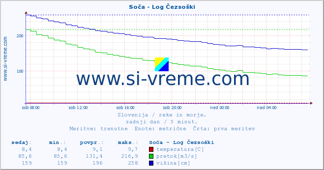 POVPREČJE :: Soča - Log Čezsoški :: temperatura | pretok | višina :: zadnji dan / 5 minut.