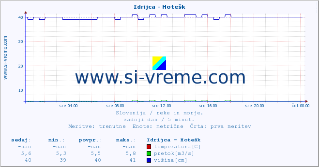 POVPREČJE :: Idrijca - Hotešk :: temperatura | pretok | višina :: zadnji dan / 5 minut.