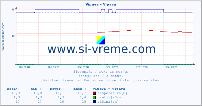 POVPREČJE :: Vipava - Vipava :: temperatura | pretok | višina :: zadnji dan / 5 minut.