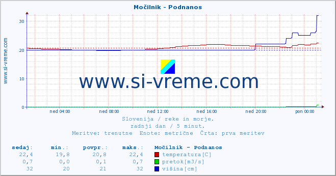 POVPREČJE :: Močilnik - Podnanos :: temperatura | pretok | višina :: zadnji dan / 5 minut.