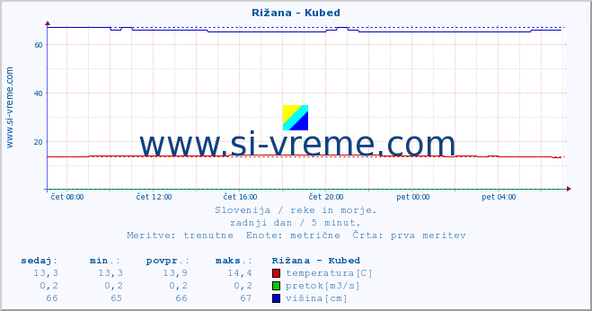 POVPREČJE :: Rižana - Kubed :: temperatura | pretok | višina :: zadnji dan / 5 minut.