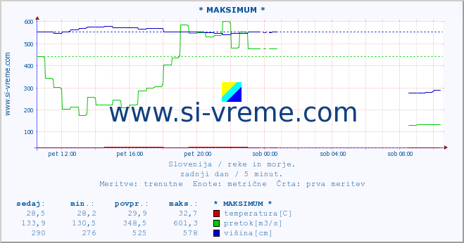 POVPREČJE :: * MAKSIMUM * :: temperatura | pretok | višina :: zadnji dan / 5 minut.