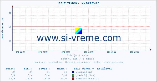 POVPREČJE ::  BELI TIMOK -  KNJAŽEVAC :: višina | pretok | temperatura :: zadnji dan / 5 minut.