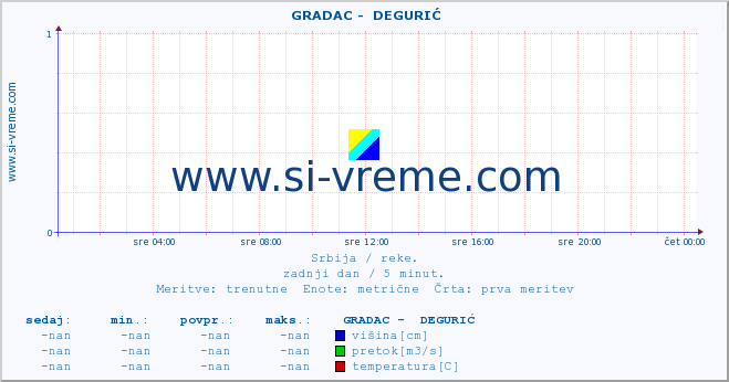 POVPREČJE ::  GRADAC -  DEGURIĆ :: višina | pretok | temperatura :: zadnji dan / 5 minut.