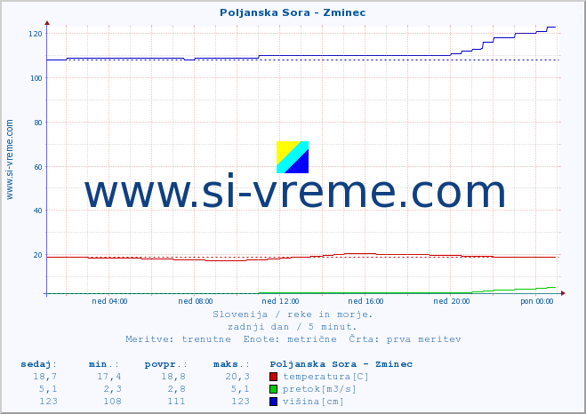 POVPREČJE :: Poljanska Sora - Zminec :: temperatura | pretok | višina :: zadnji dan / 5 minut.