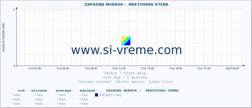  ::  ZAPADNA MORAVA -  KRATOVSKA STENA :: height |  |  :: last day / 5 minutes.