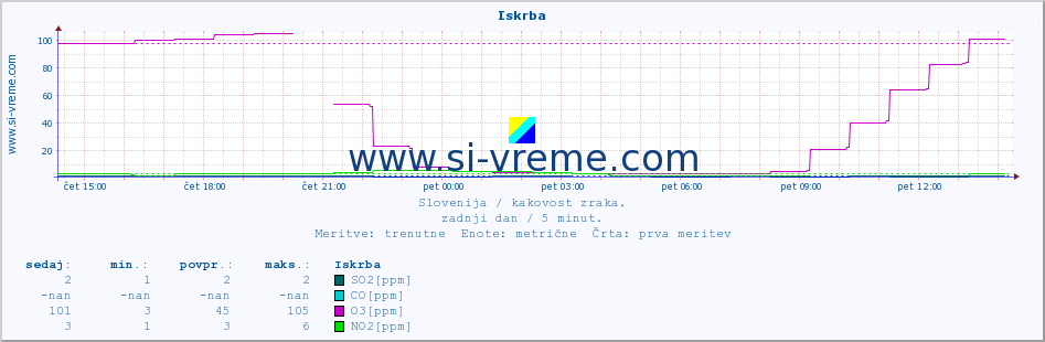 POVPREČJE :: Iskrba :: SO2 | CO | O3 | NO2 :: zadnji dan / 5 minut.