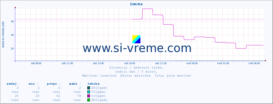 POVPREČJE :: Iskrba :: SO2 | CO | O3 | NO2 :: zadnji dan / 5 minut.