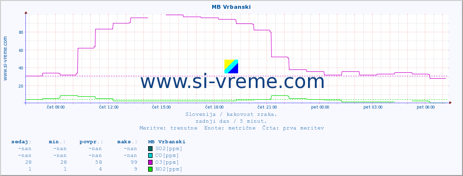 POVPREČJE :: MB Vrbanski :: SO2 | CO | O3 | NO2 :: zadnji dan / 5 minut.