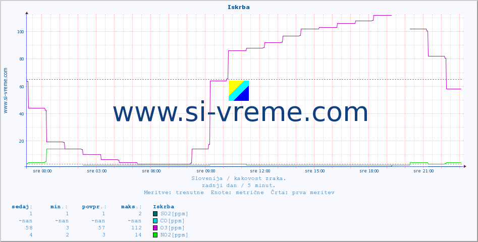 POVPREČJE :: Iskrba :: SO2 | CO | O3 | NO2 :: zadnji dan / 5 minut.