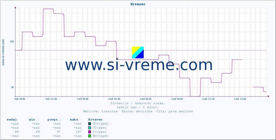 POVPREČJE :: Krvavec :: SO2 | CO | O3 | NO2 :: zadnji dan / 5 minut.